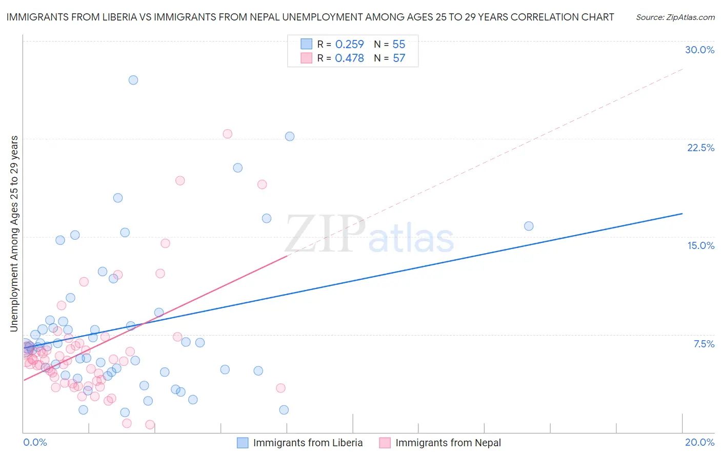Immigrants from Liberia vs Immigrants from Nepal Unemployment Among Ages 25 to 29 years