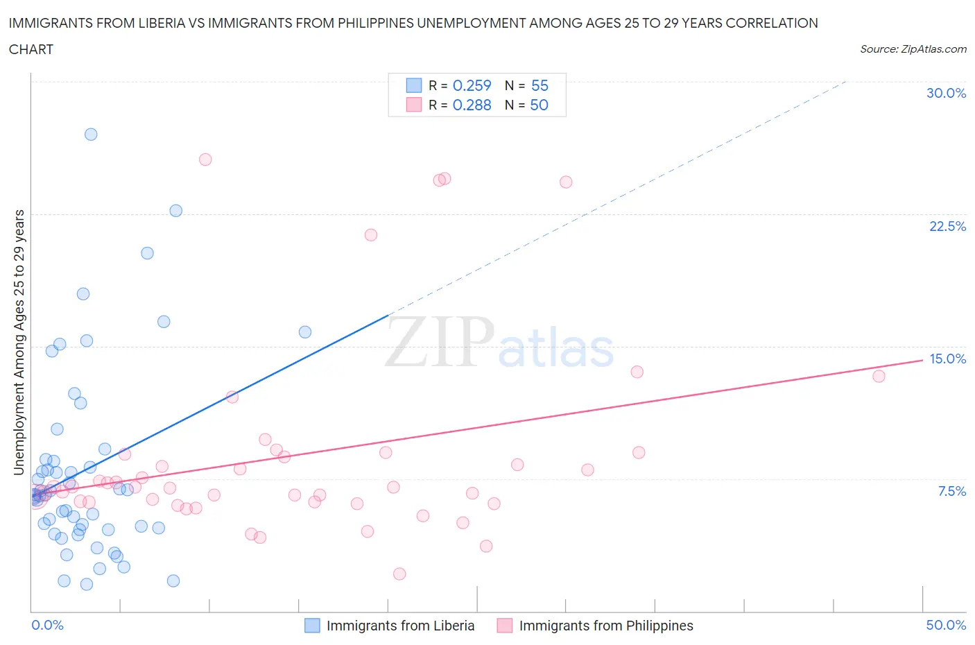 Immigrants from Liberia vs Immigrants from Philippines Unemployment Among Ages 25 to 29 years