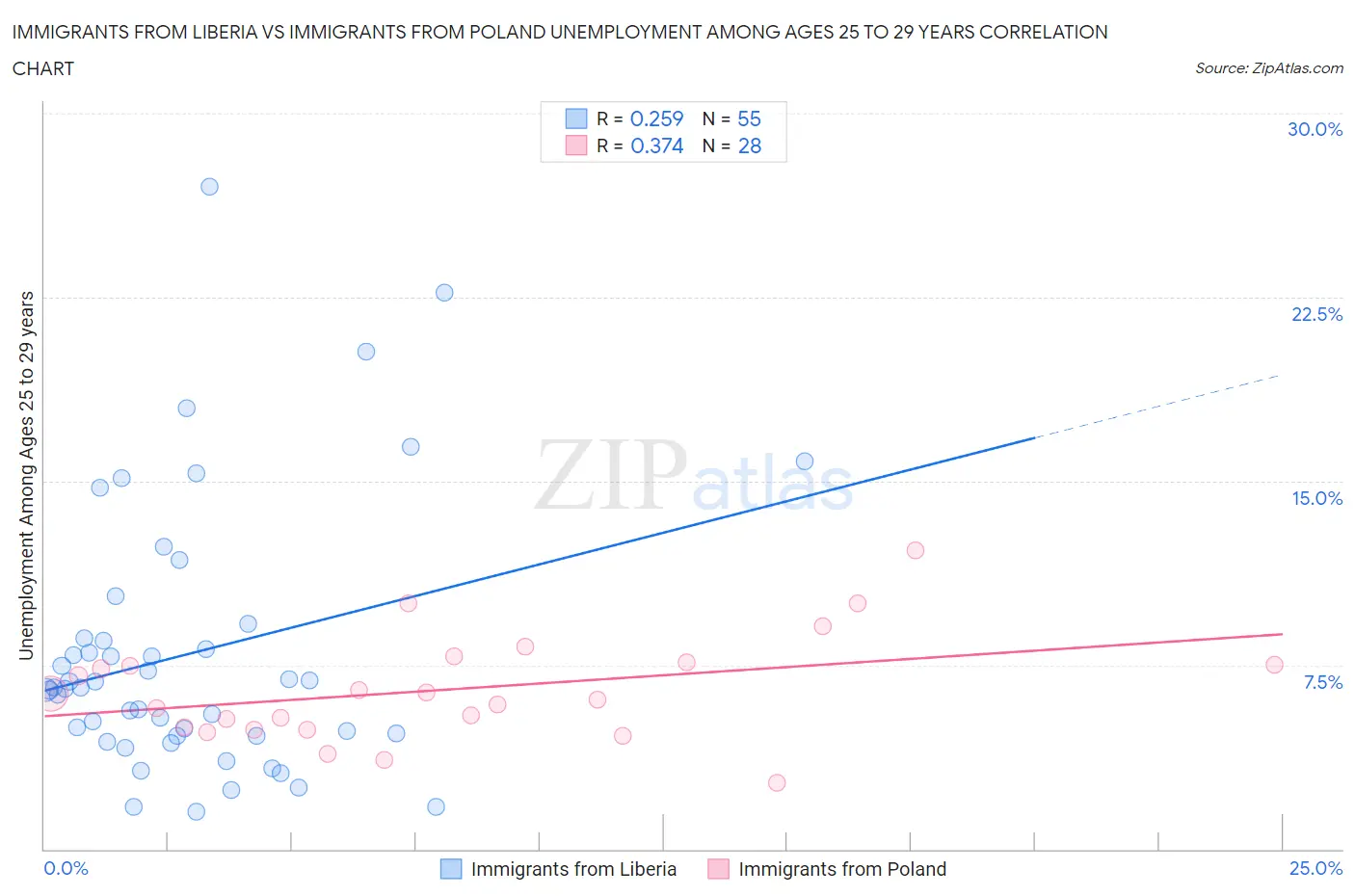 Immigrants from Liberia vs Immigrants from Poland Unemployment Among Ages 25 to 29 years