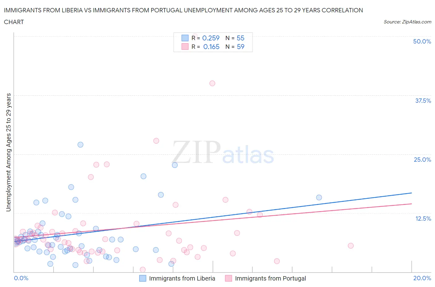 Immigrants from Liberia vs Immigrants from Portugal Unemployment Among Ages 25 to 29 years