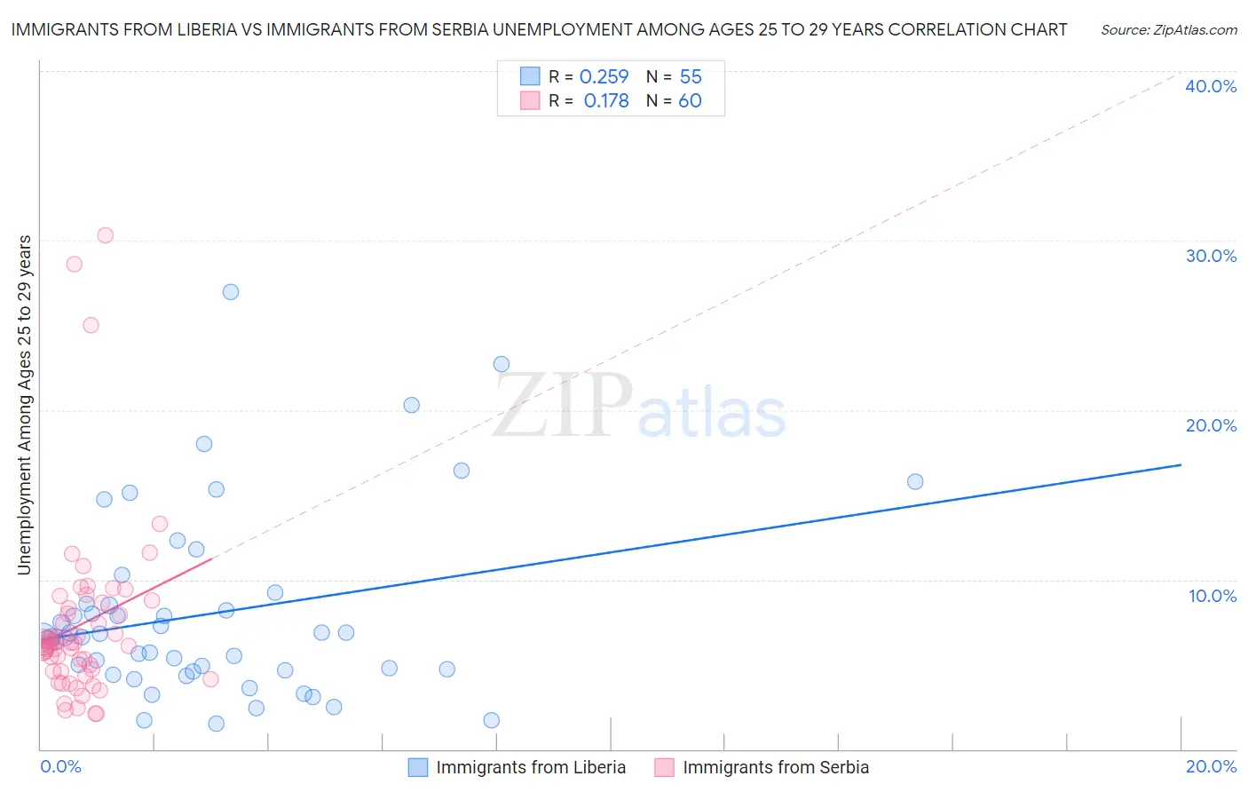 Immigrants from Liberia vs Immigrants from Serbia Unemployment Among Ages 25 to 29 years