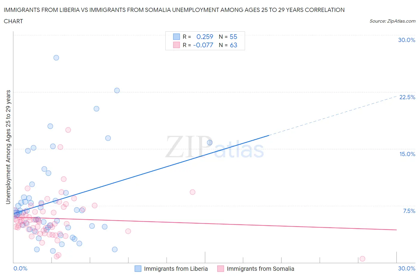 Immigrants from Liberia vs Immigrants from Somalia Unemployment Among Ages 25 to 29 years
