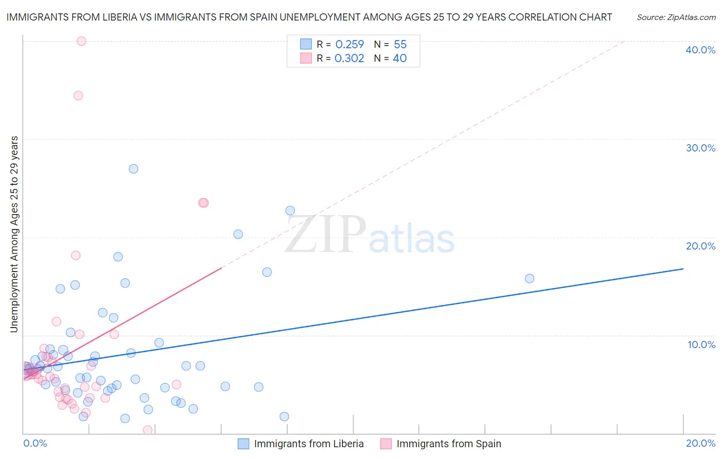 Immigrants from Liberia vs Immigrants from Spain Unemployment Among Ages 25 to 29 years