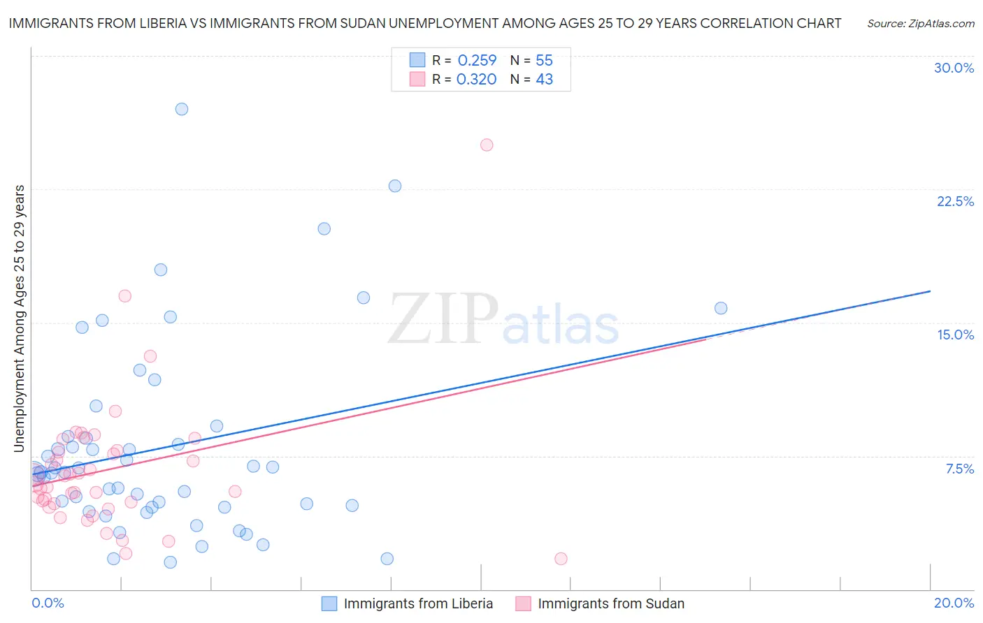 Immigrants from Liberia vs Immigrants from Sudan Unemployment Among Ages 25 to 29 years