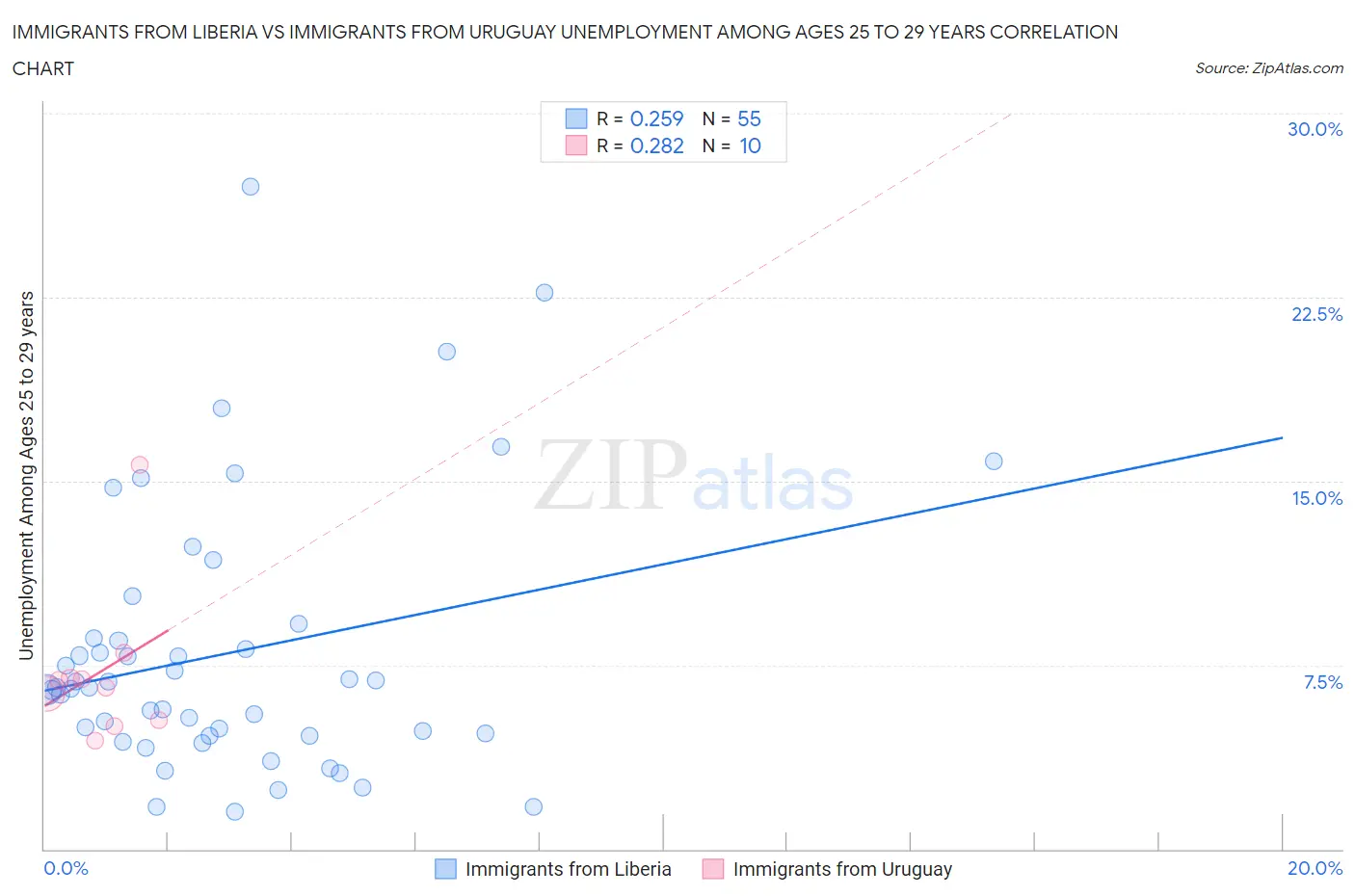 Immigrants from Liberia vs Immigrants from Uruguay Unemployment Among Ages 25 to 29 years