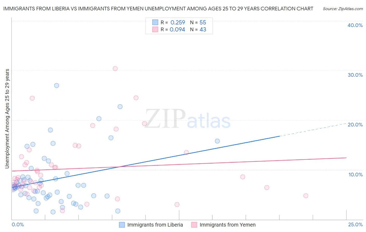 Immigrants from Liberia vs Immigrants from Yemen Unemployment Among Ages 25 to 29 years