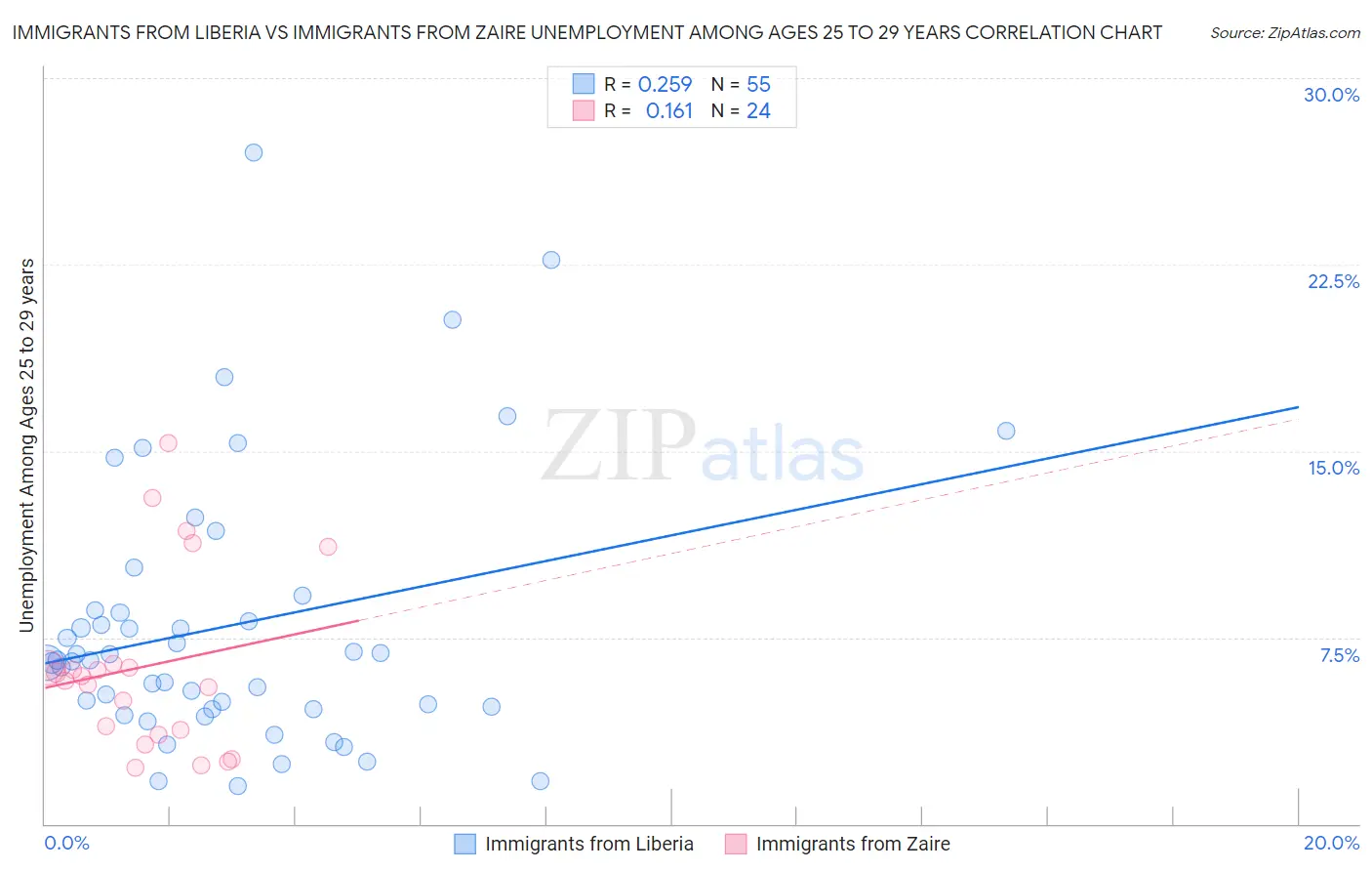 Immigrants from Liberia vs Immigrants from Zaire Unemployment Among Ages 25 to 29 years