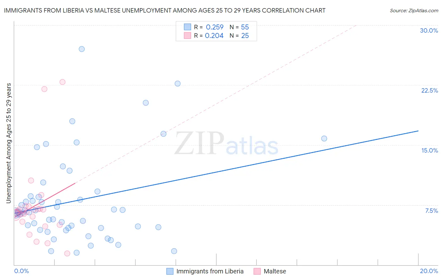 Immigrants from Liberia vs Maltese Unemployment Among Ages 25 to 29 years