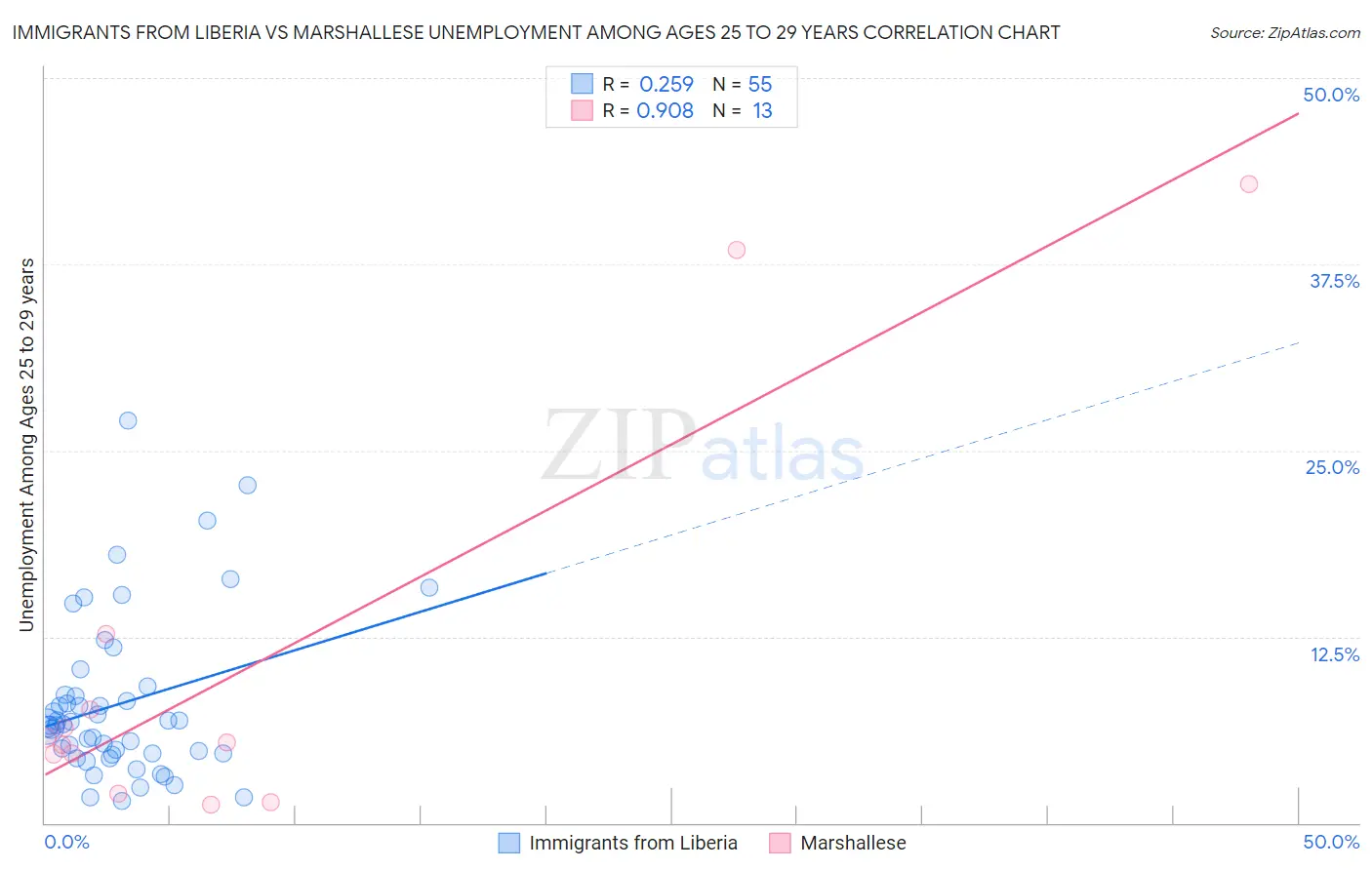 Immigrants from Liberia vs Marshallese Unemployment Among Ages 25 to 29 years