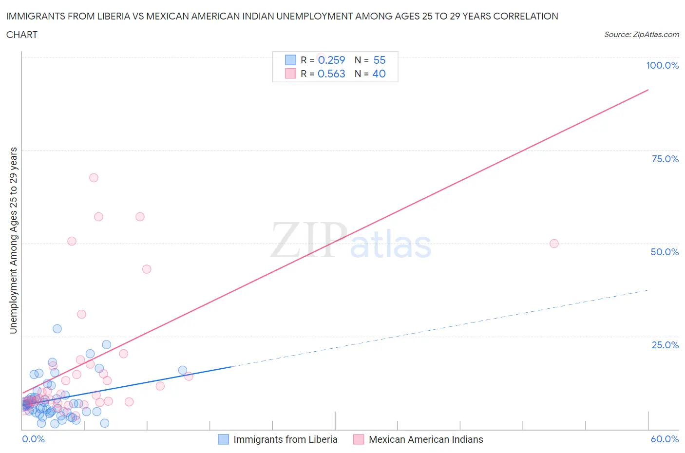 Immigrants from Liberia vs Mexican American Indian Unemployment Among Ages 25 to 29 years
