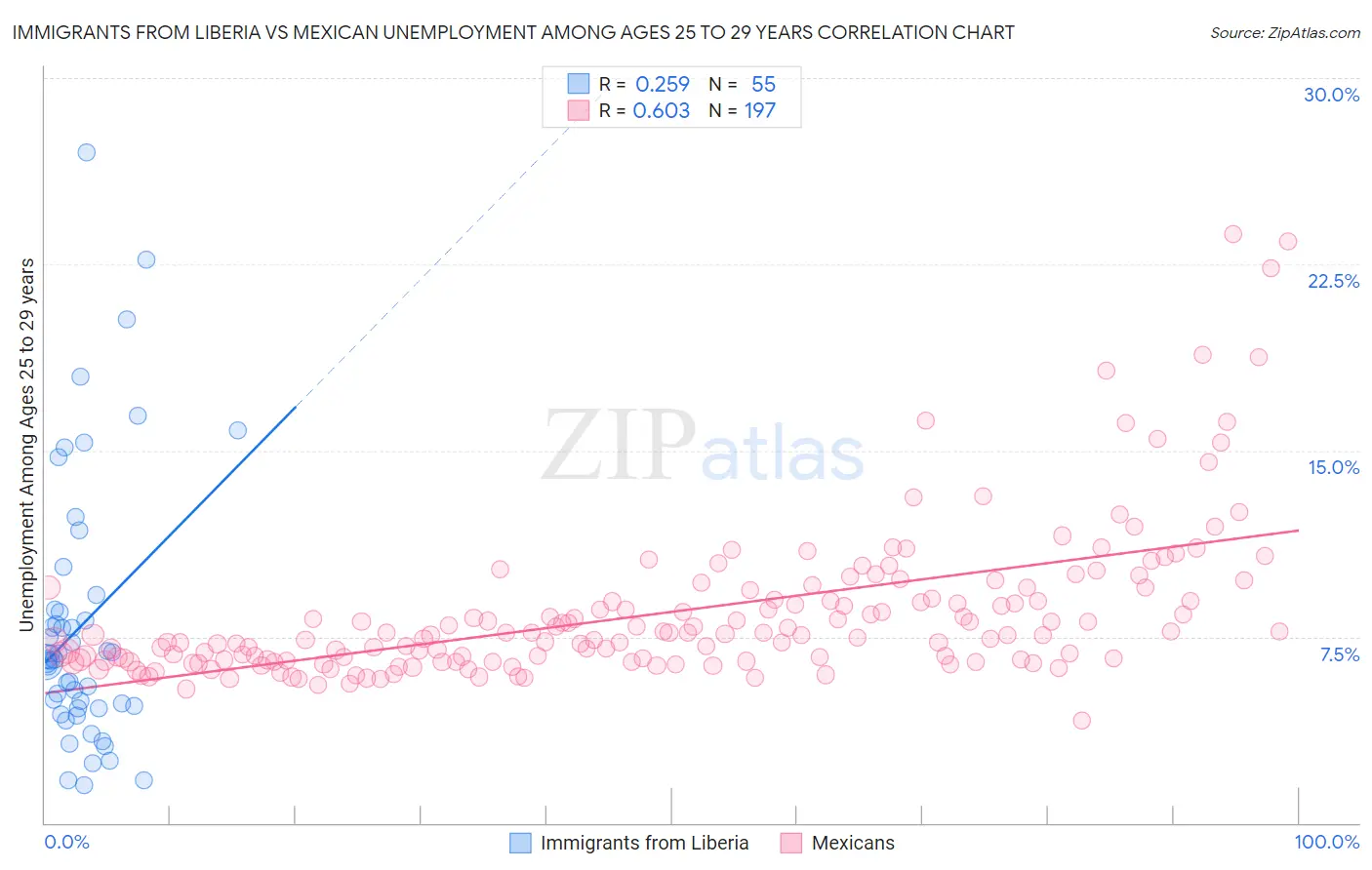 Immigrants from Liberia vs Mexican Unemployment Among Ages 25 to 29 years