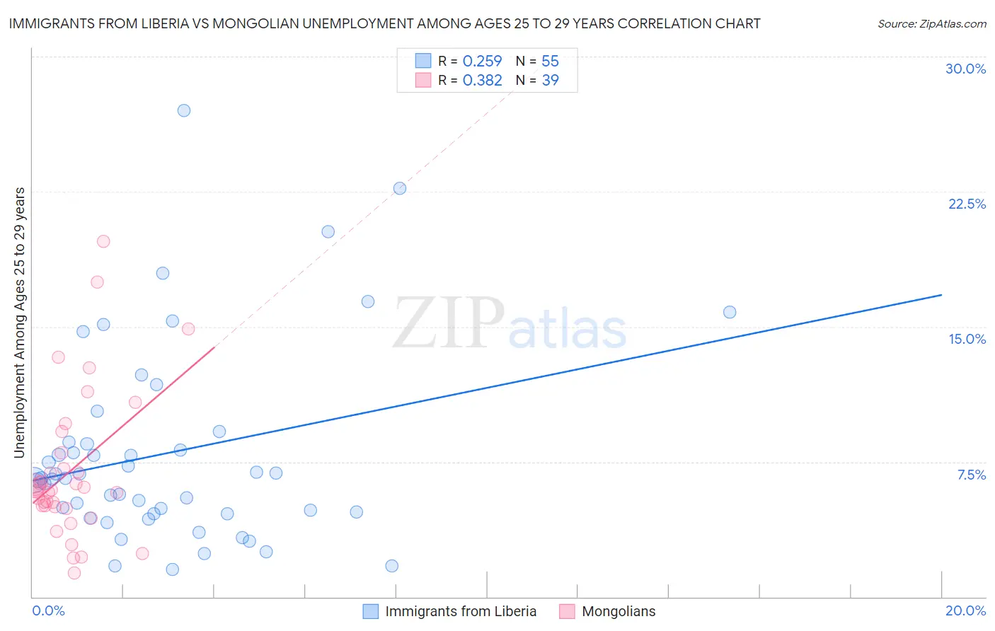 Immigrants from Liberia vs Mongolian Unemployment Among Ages 25 to 29 years