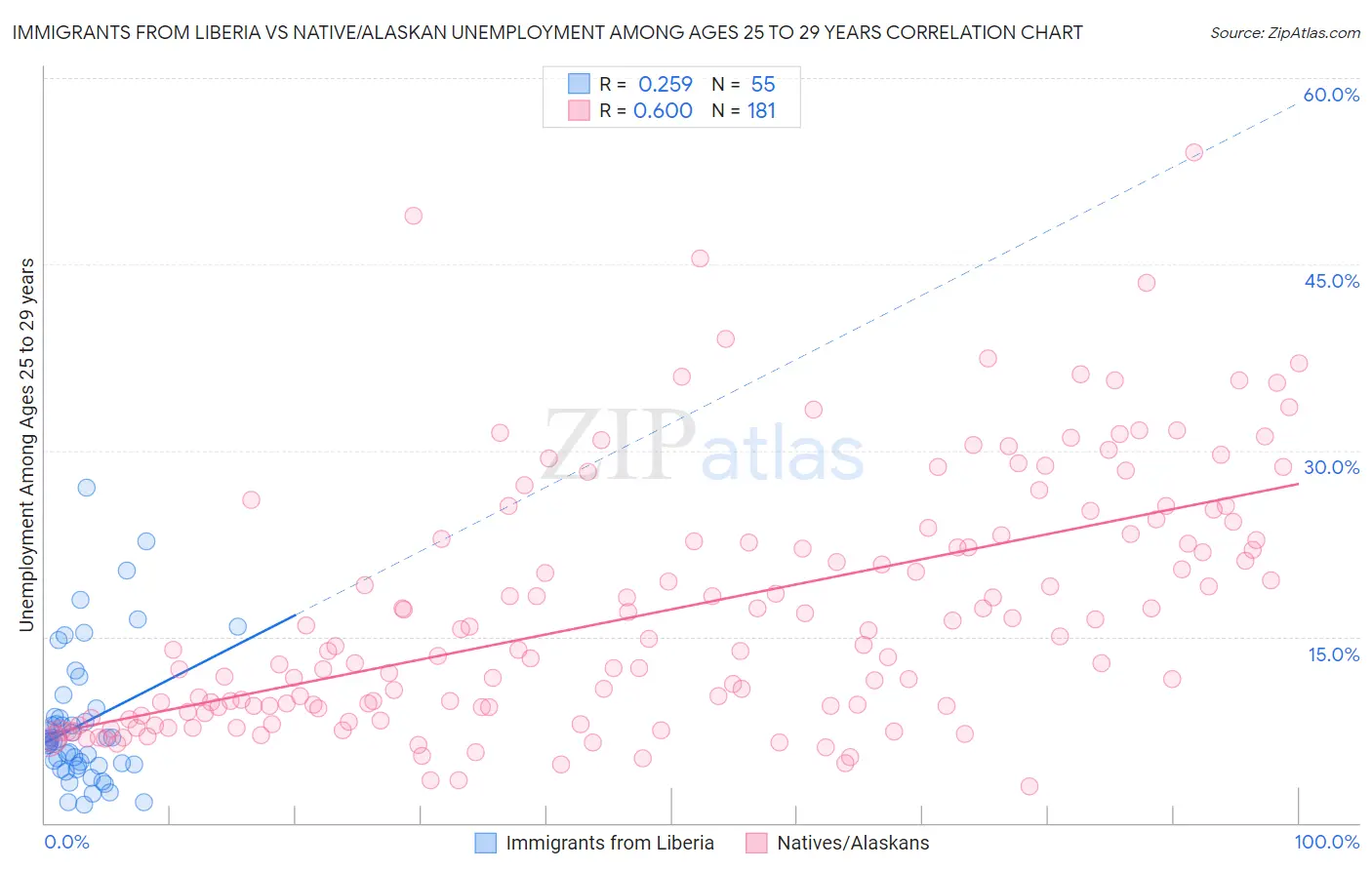 Immigrants from Liberia vs Native/Alaskan Unemployment Among Ages 25 to 29 years