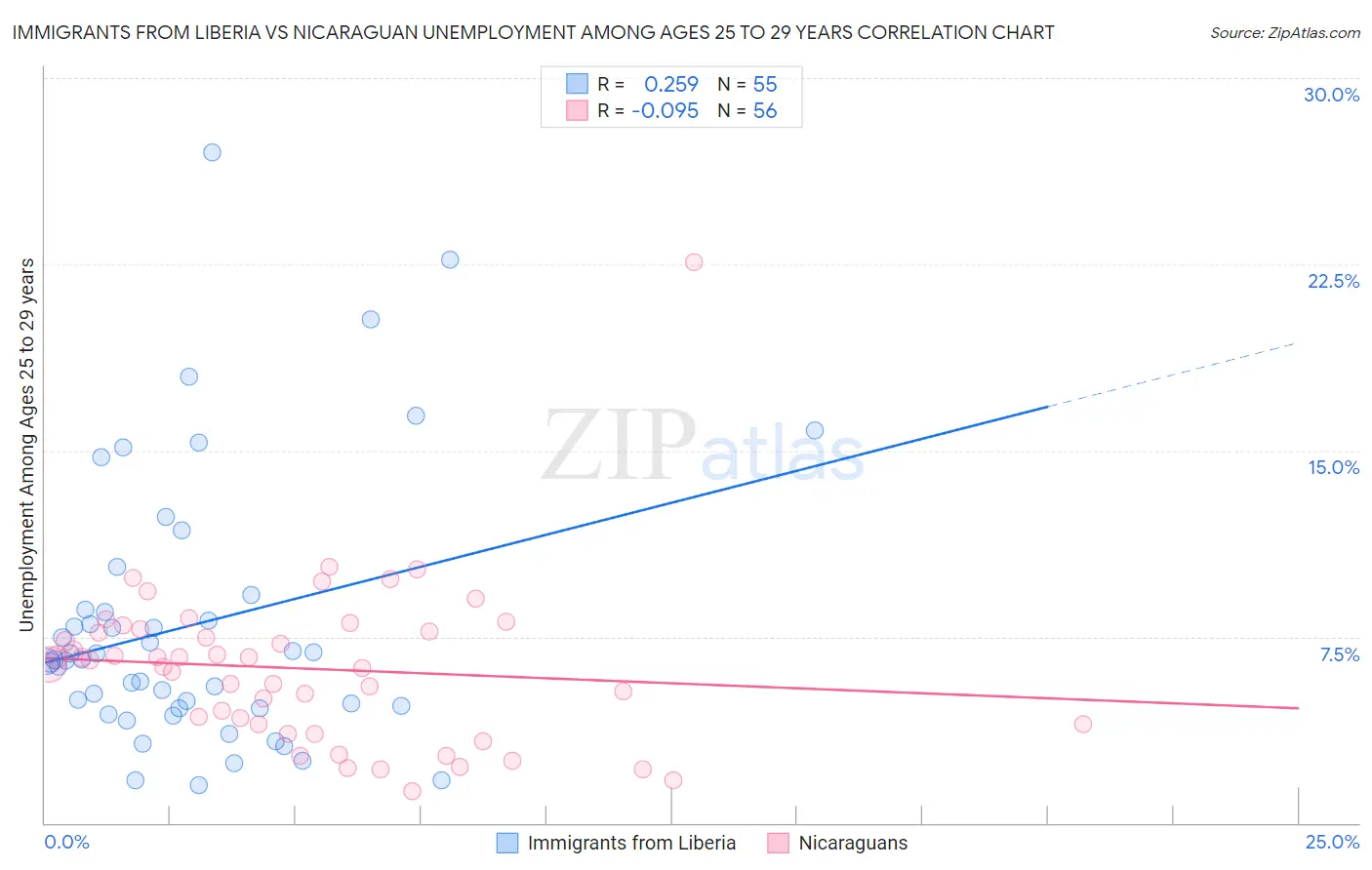 Immigrants from Liberia vs Nicaraguan Unemployment Among Ages 25 to 29 years