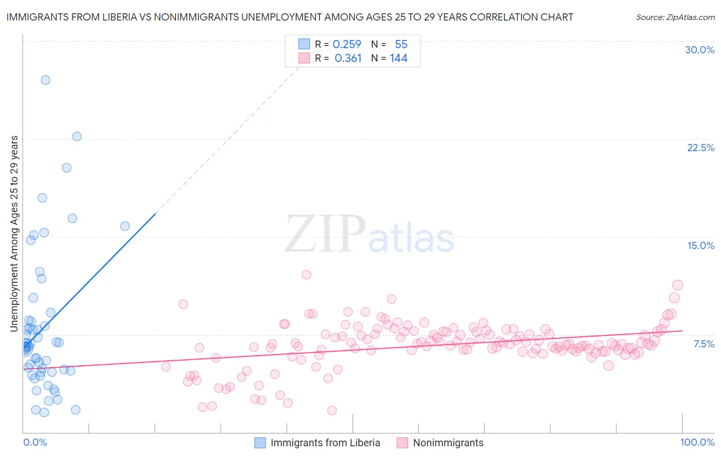 Immigrants from Liberia vs Nonimmigrants Unemployment Among Ages 25 to 29 years