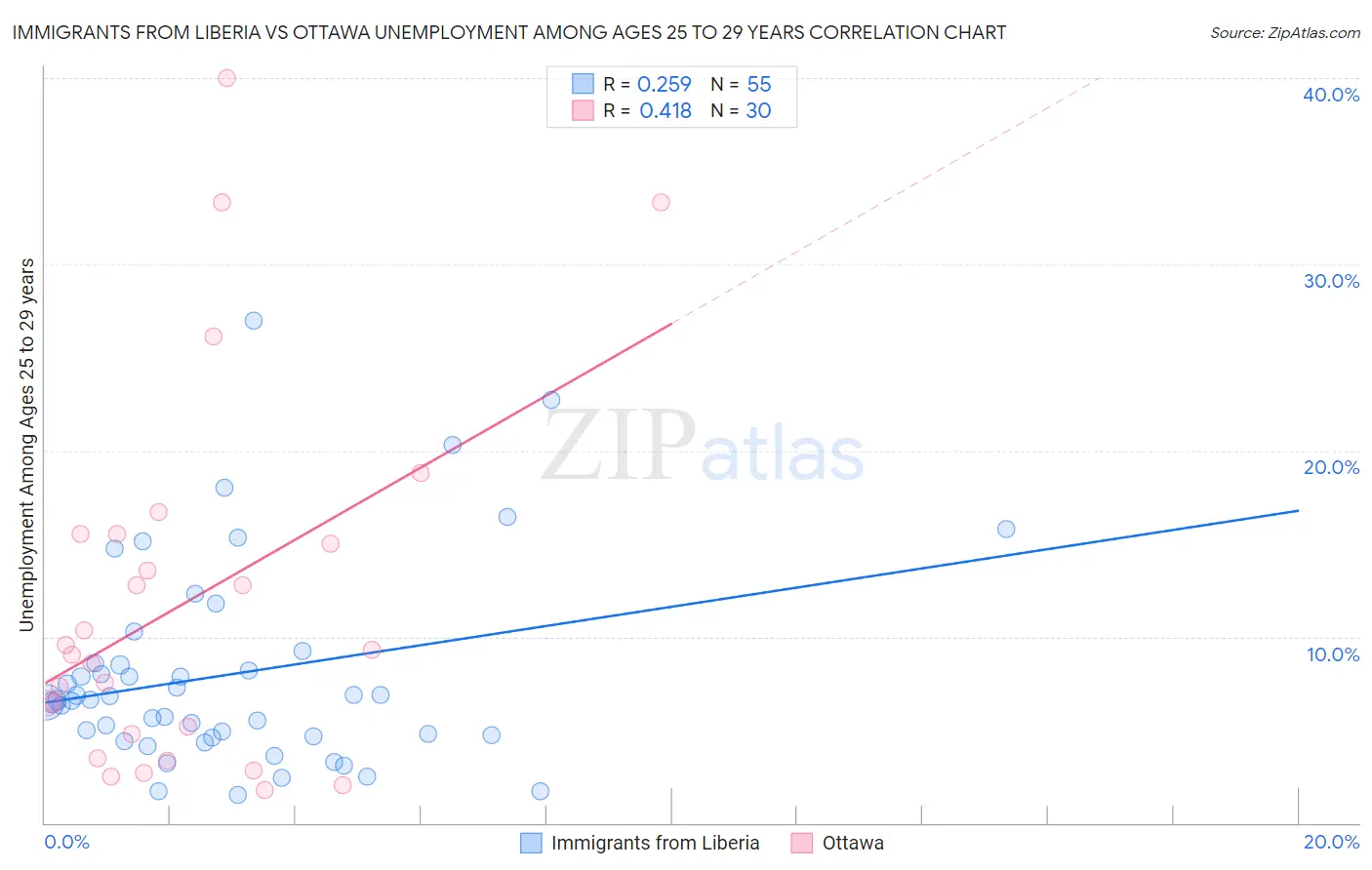 Immigrants from Liberia vs Ottawa Unemployment Among Ages 25 to 29 years