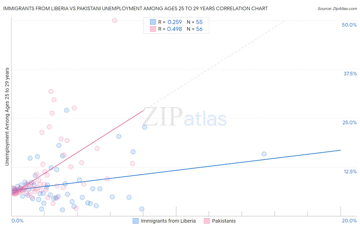 Immigrants from Liberia vs Pakistani Unemployment Among Ages 25 to 29 years