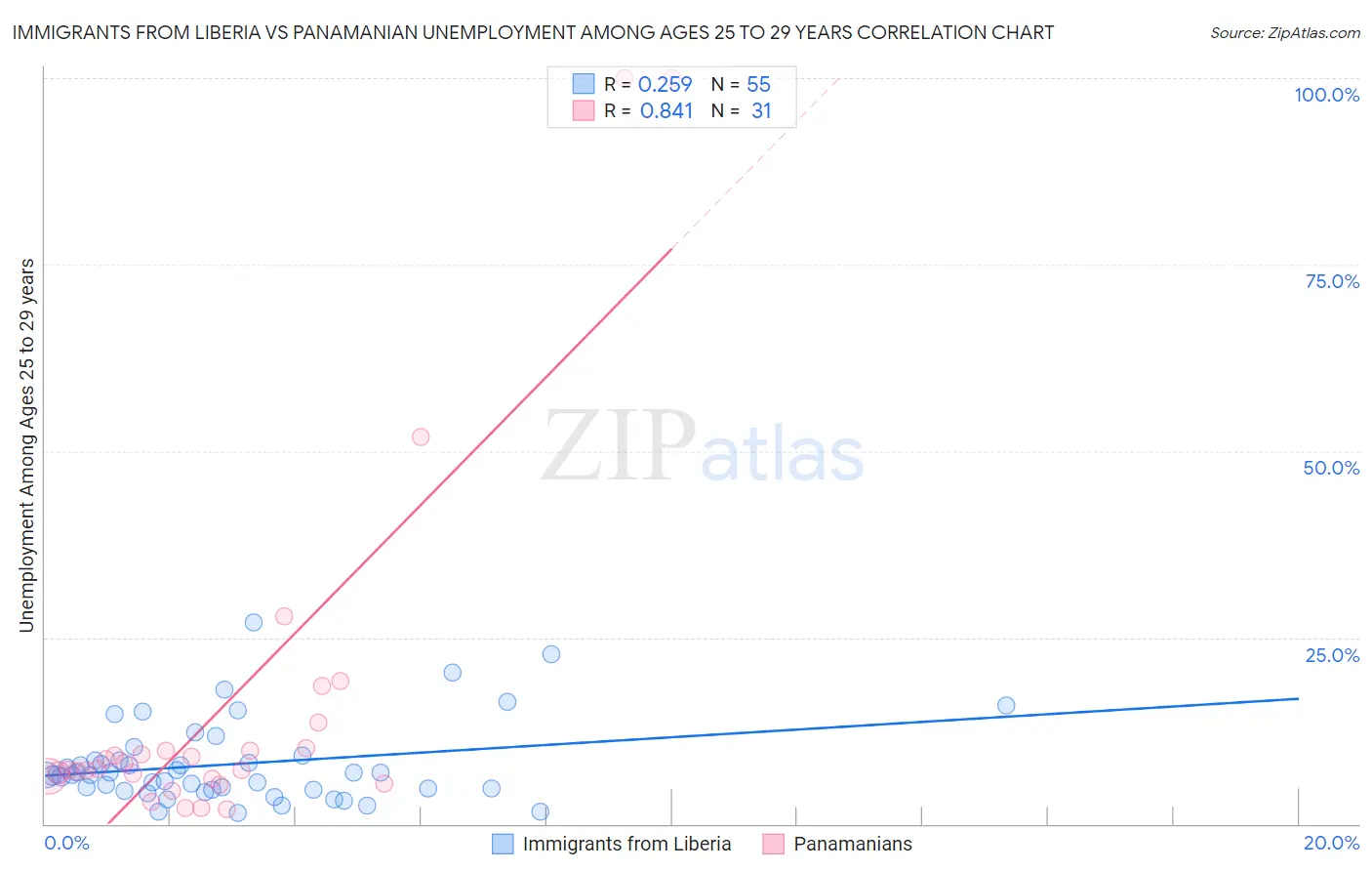 Immigrants from Liberia vs Panamanian Unemployment Among Ages 25 to 29 years