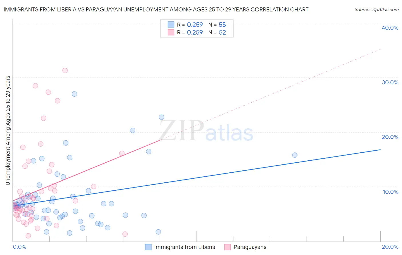 Immigrants from Liberia vs Paraguayan Unemployment Among Ages 25 to 29 years
