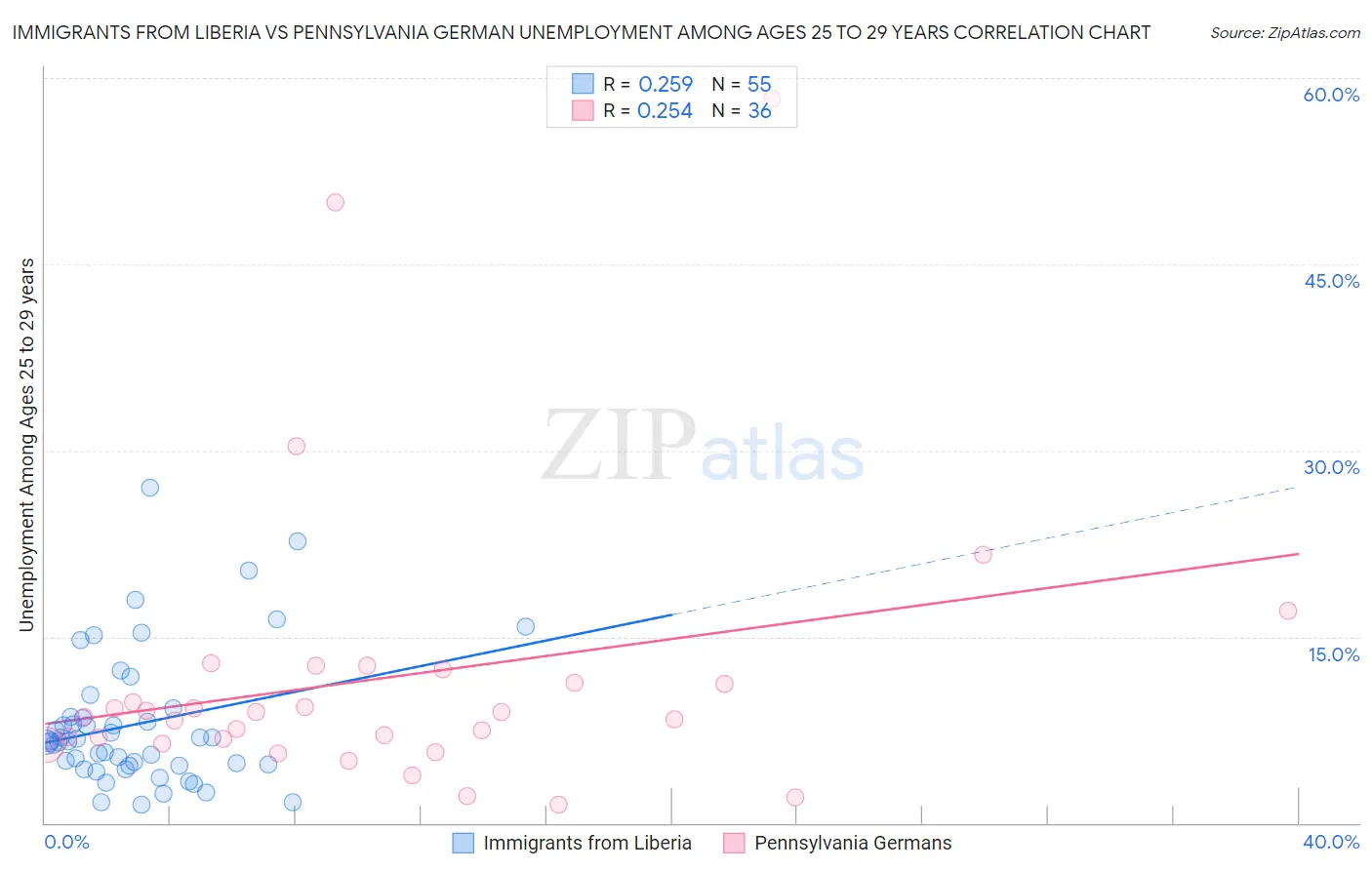 Immigrants from Liberia vs Pennsylvania German Unemployment Among Ages 25 to 29 years