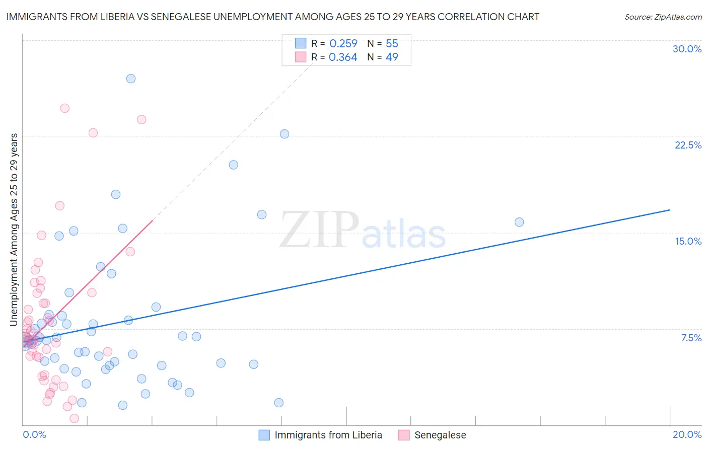 Immigrants from Liberia vs Senegalese Unemployment Among Ages 25 to 29 years