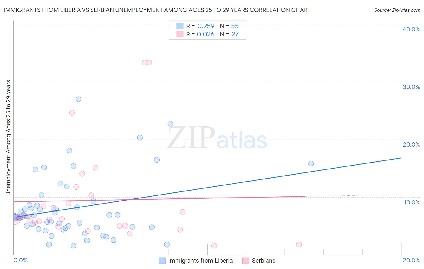 Immigrants from Liberia vs Serbian Unemployment Among Ages 25 to 29 years