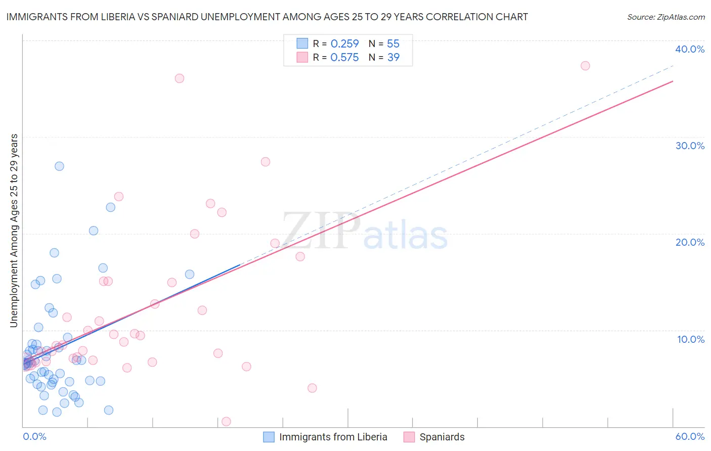 Immigrants from Liberia vs Spaniard Unemployment Among Ages 25 to 29 years