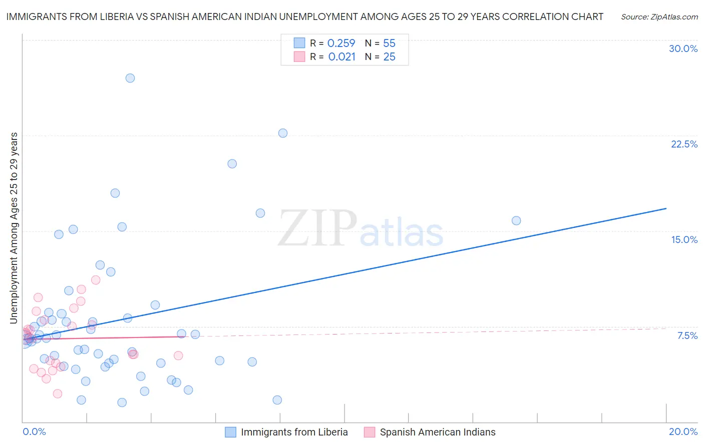 Immigrants from Liberia vs Spanish American Indian Unemployment Among Ages 25 to 29 years