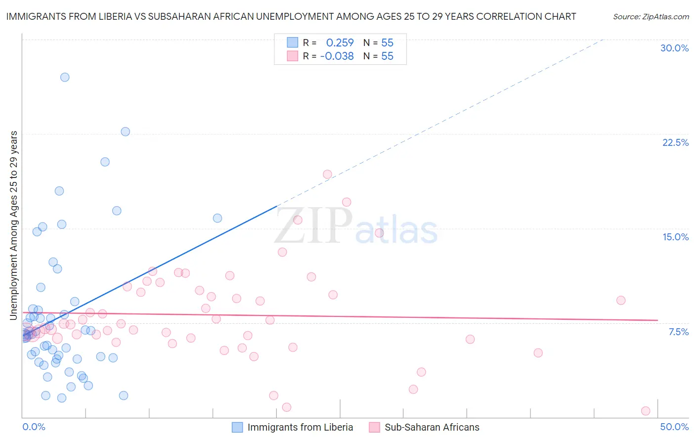 Immigrants from Liberia vs Subsaharan African Unemployment Among Ages 25 to 29 years