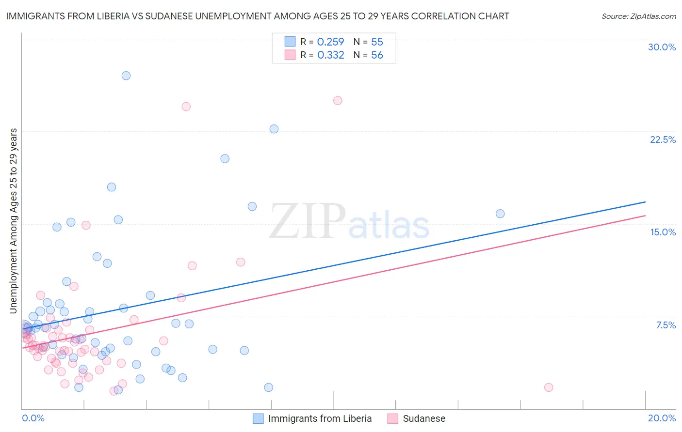 Immigrants from Liberia vs Sudanese Unemployment Among Ages 25 to 29 years