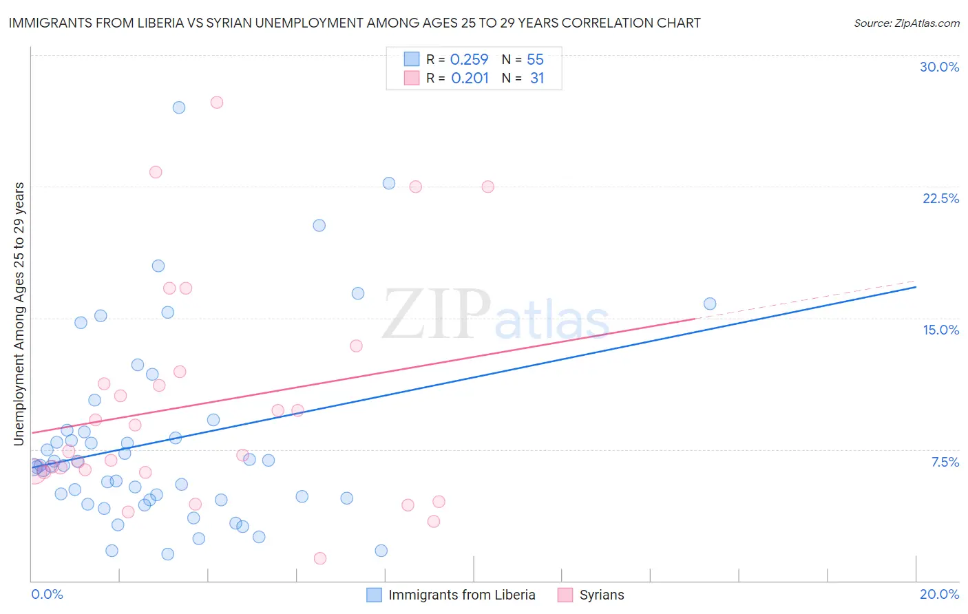 Immigrants from Liberia vs Syrian Unemployment Among Ages 25 to 29 years