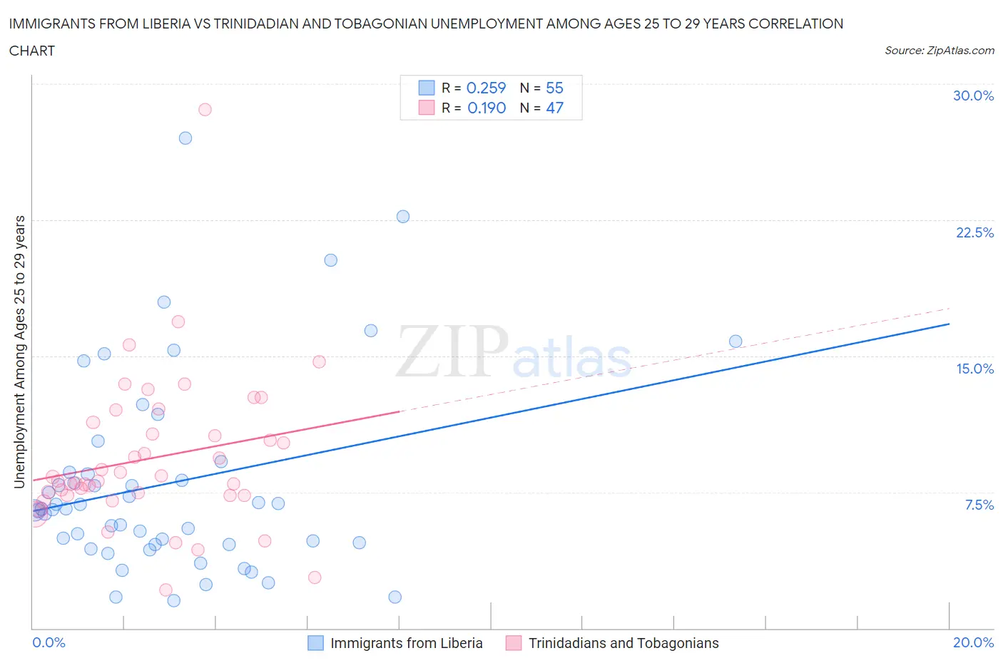 Immigrants from Liberia vs Trinidadian and Tobagonian Unemployment Among Ages 25 to 29 years