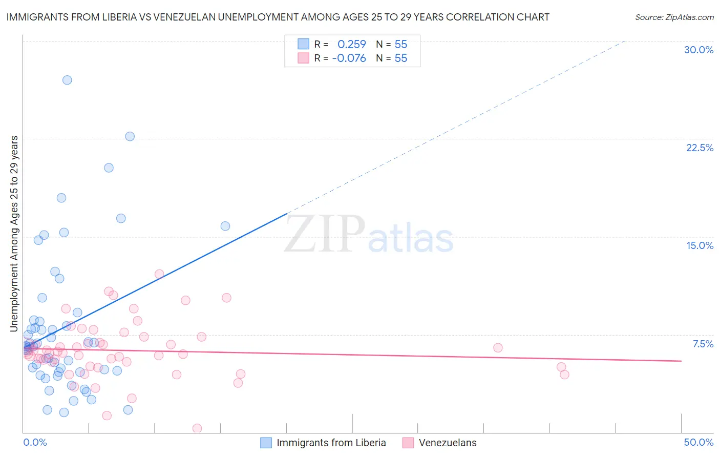 Immigrants from Liberia vs Venezuelan Unemployment Among Ages 25 to 29 years