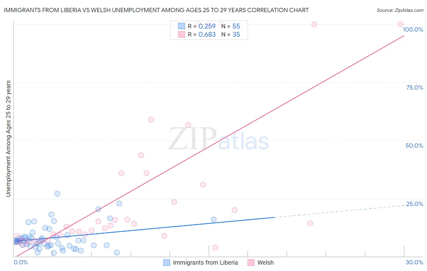 Immigrants from Liberia vs Welsh Unemployment Among Ages 25 to 29 years