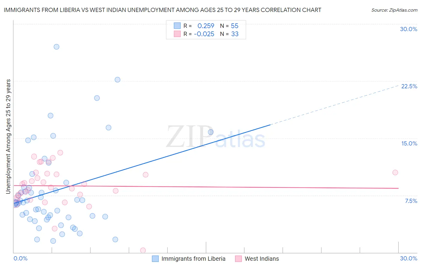 Immigrants from Liberia vs West Indian Unemployment Among Ages 25 to 29 years