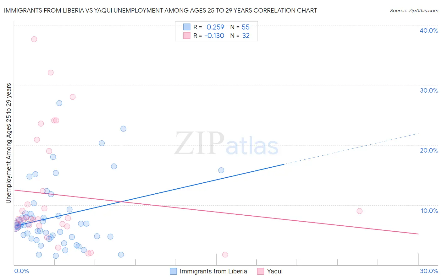 Immigrants from Liberia vs Yaqui Unemployment Among Ages 25 to 29 years