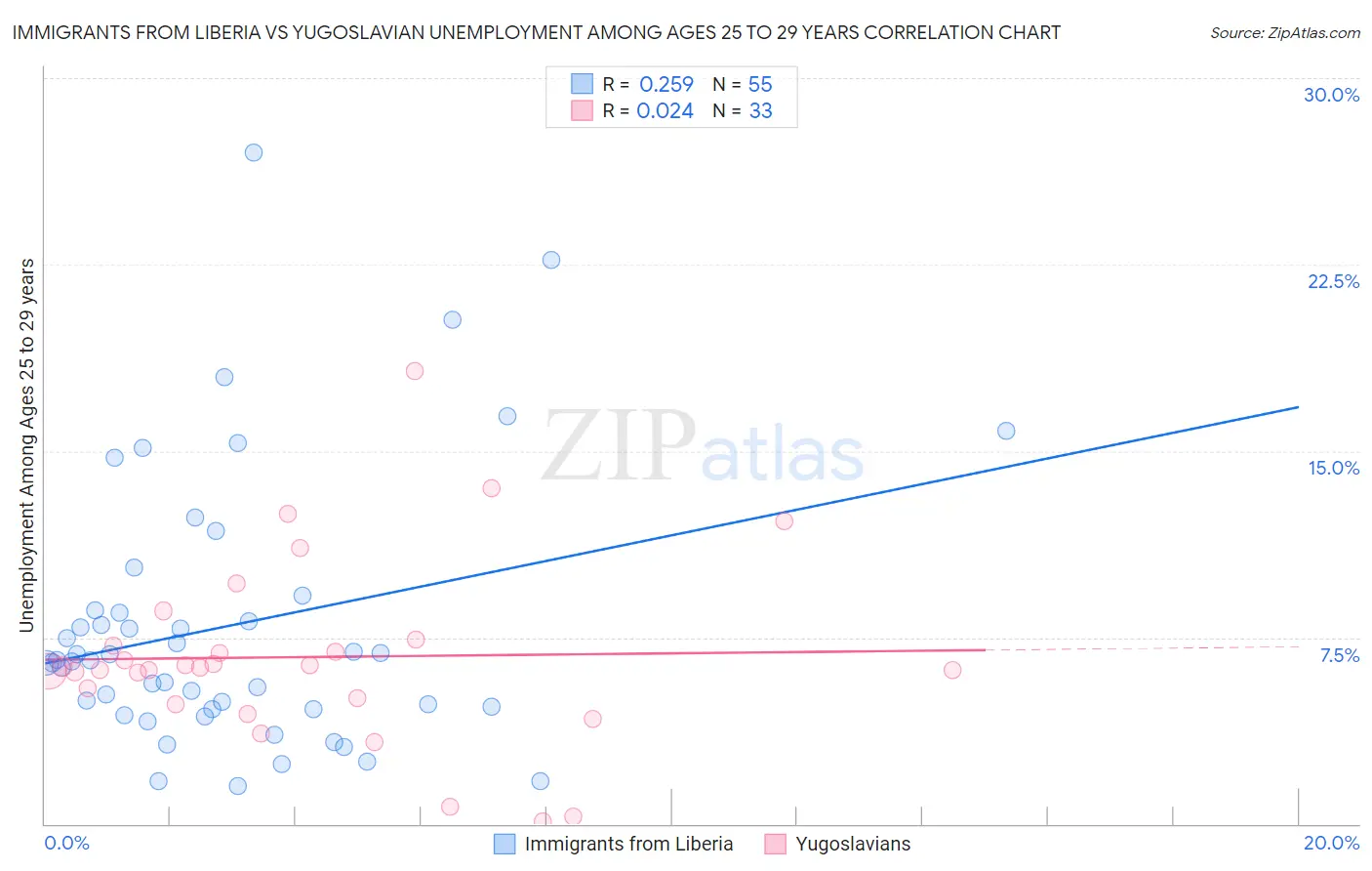 Immigrants from Liberia vs Yugoslavian Unemployment Among Ages 25 to 29 years