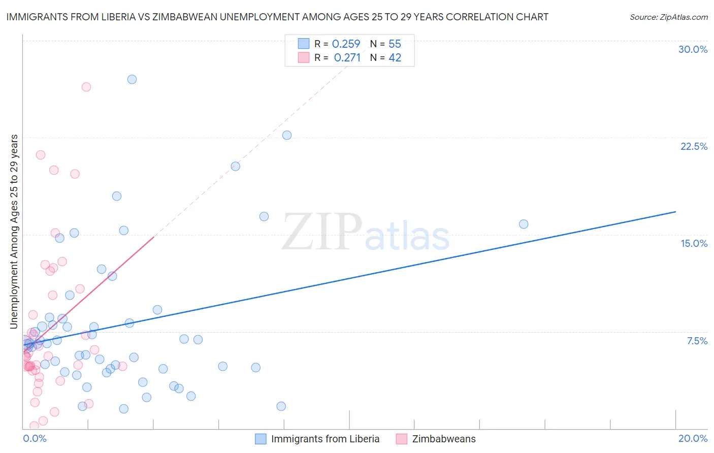 Immigrants from Liberia vs Zimbabwean Unemployment Among Ages 25 to 29 years