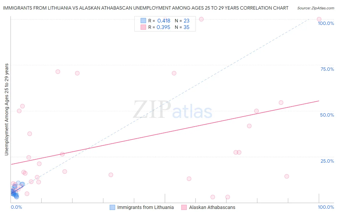 Immigrants from Lithuania vs Alaskan Athabascan Unemployment Among Ages 25 to 29 years