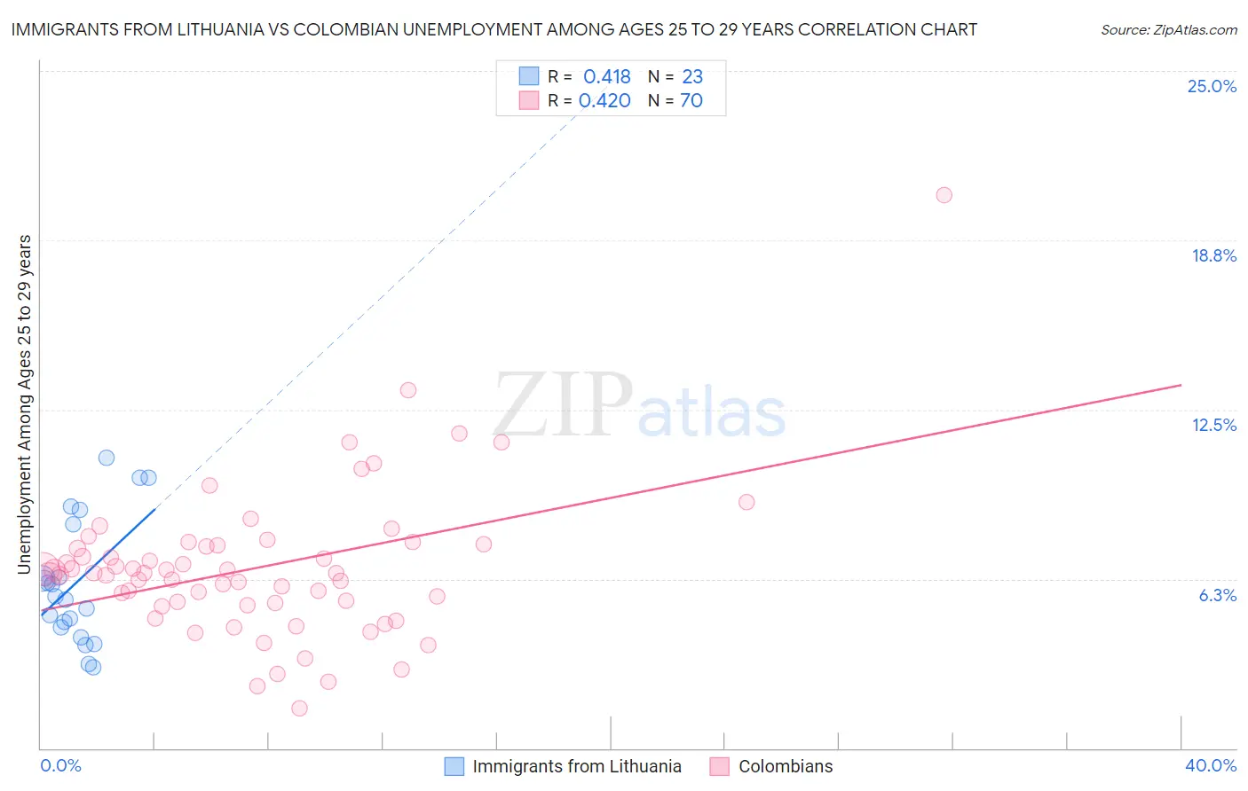 Immigrants from Lithuania vs Colombian Unemployment Among Ages 25 to 29 years