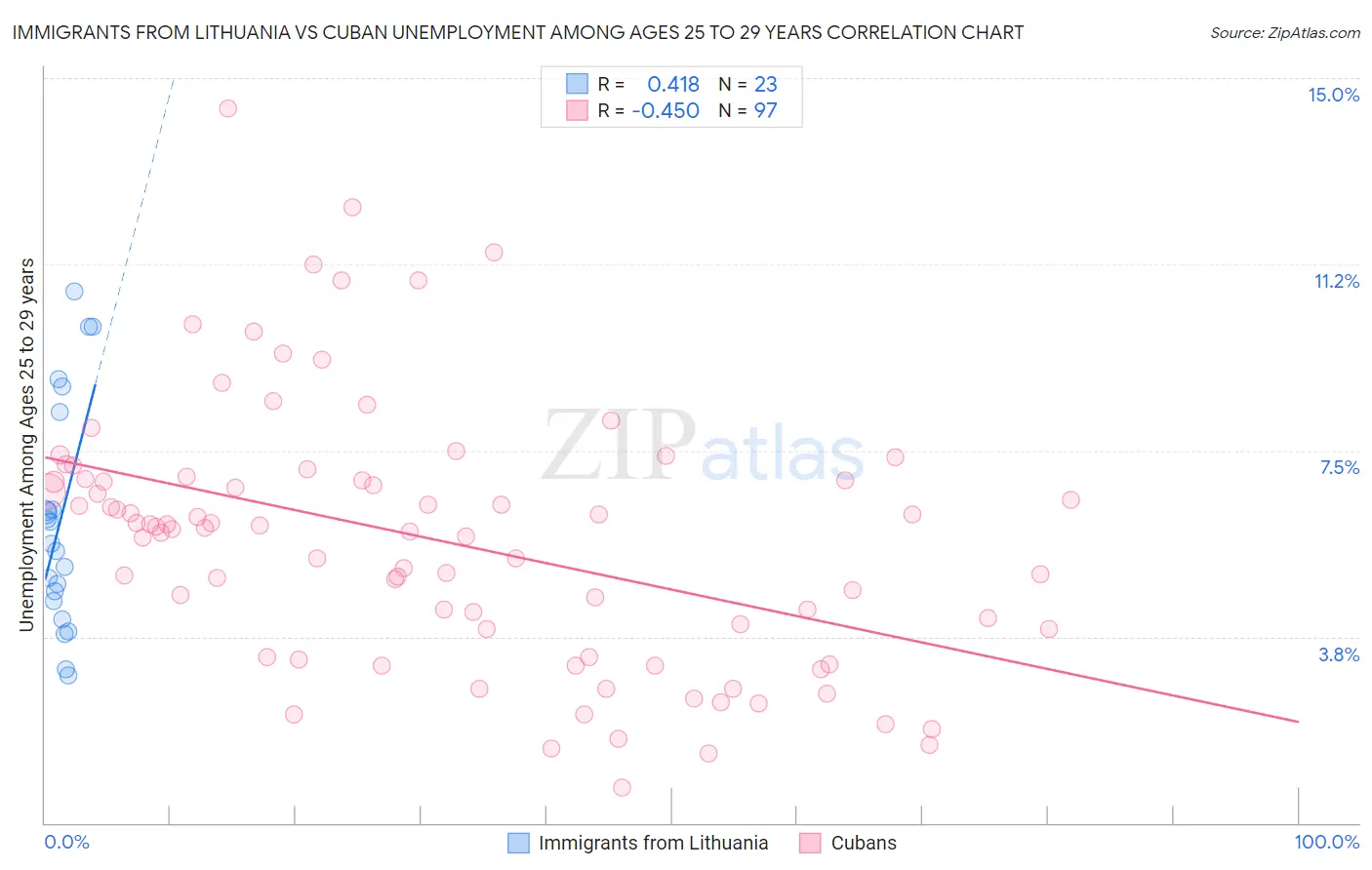 Immigrants from Lithuania vs Cuban Unemployment Among Ages 25 to 29 years