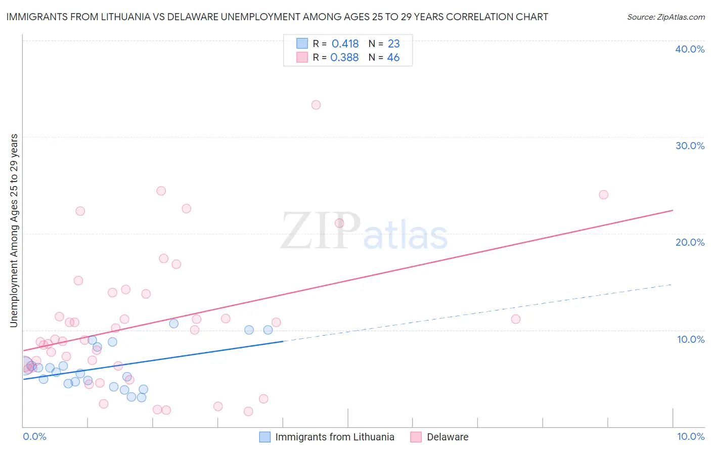 Immigrants from Lithuania vs Delaware Unemployment Among Ages 25 to 29 years