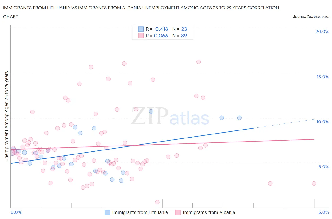 Immigrants from Lithuania vs Immigrants from Albania Unemployment Among Ages 25 to 29 years