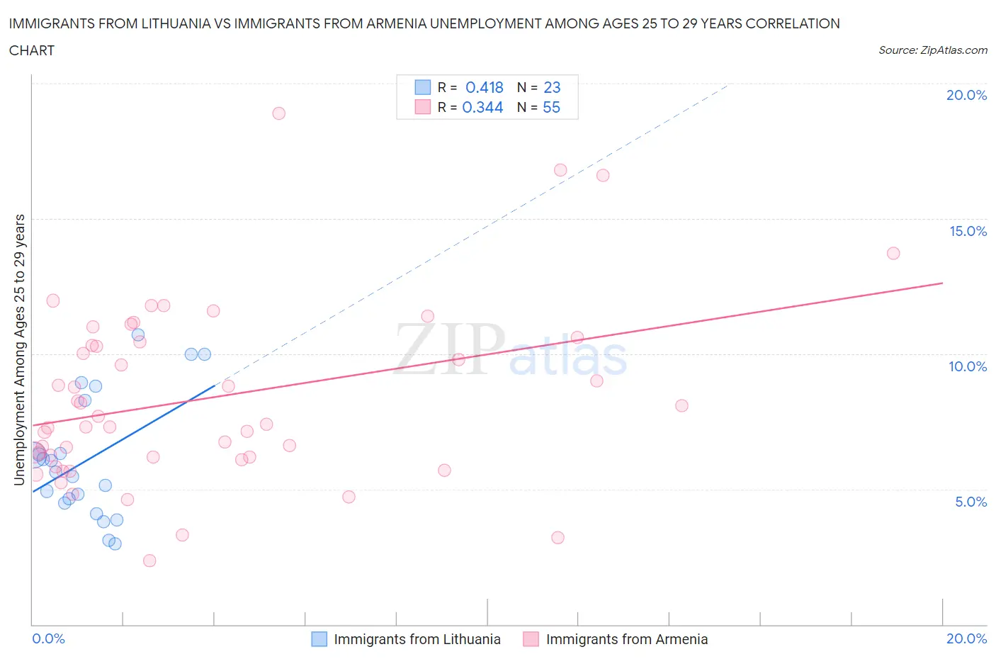 Immigrants from Lithuania vs Immigrants from Armenia Unemployment Among Ages 25 to 29 years