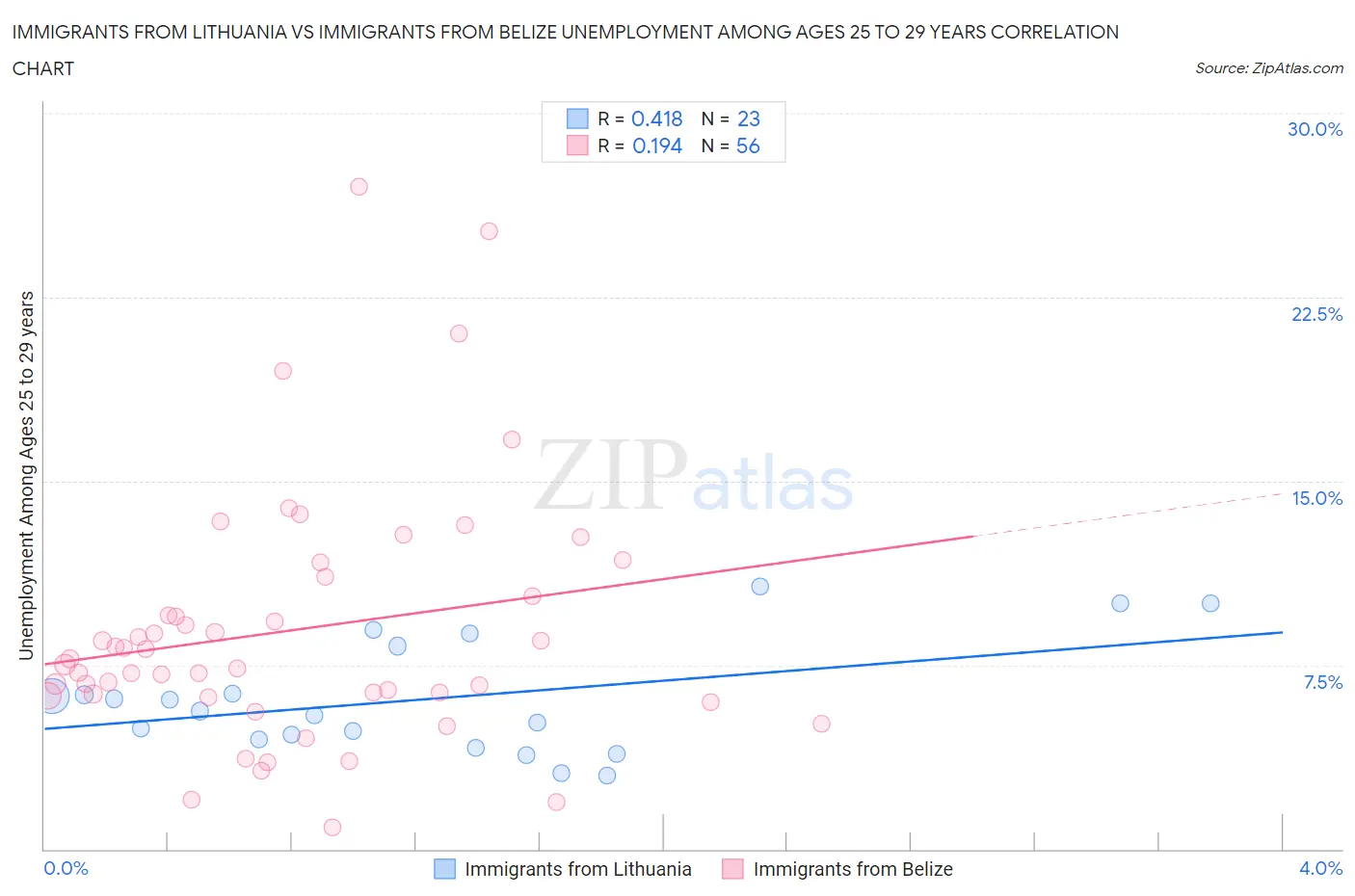 Immigrants from Lithuania vs Immigrants from Belize Unemployment Among Ages 25 to 29 years