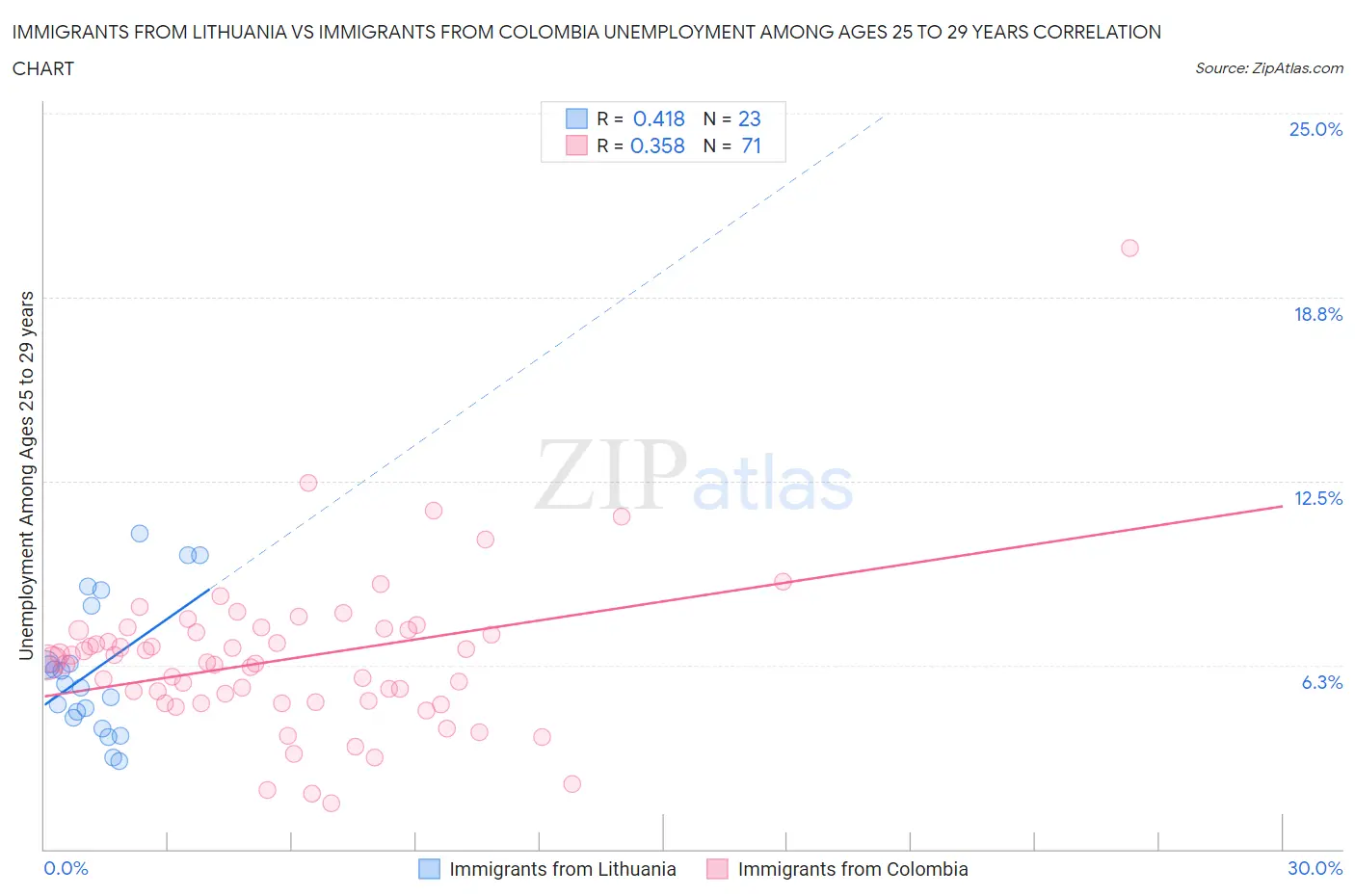 Immigrants from Lithuania vs Immigrants from Colombia Unemployment Among Ages 25 to 29 years
