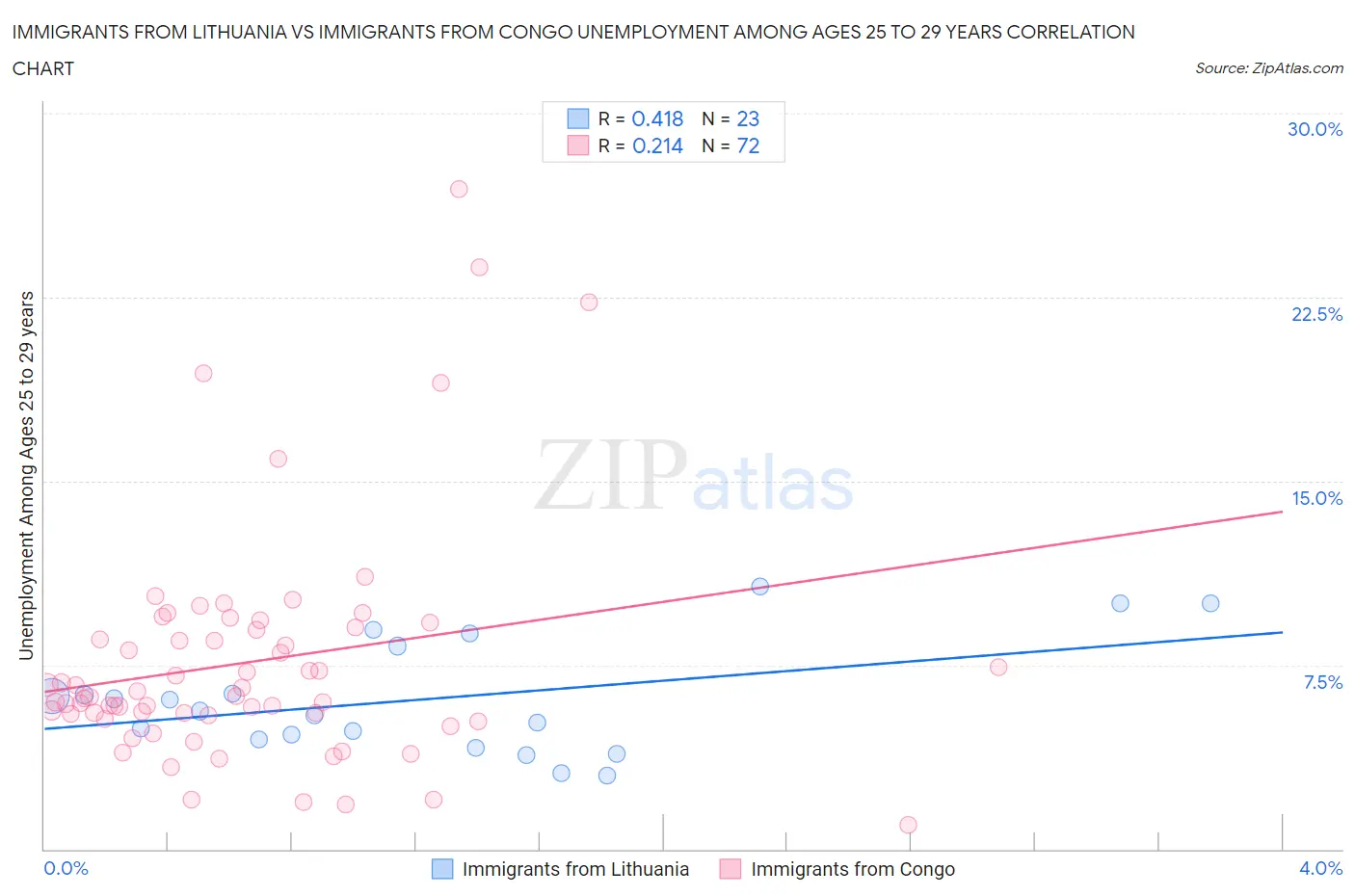 Immigrants from Lithuania vs Immigrants from Congo Unemployment Among Ages 25 to 29 years
