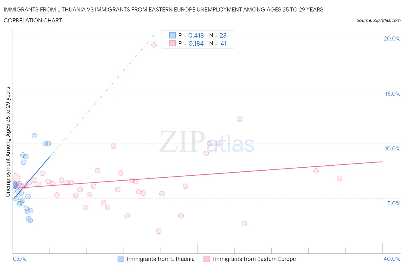 Immigrants from Lithuania vs Immigrants from Eastern Europe Unemployment Among Ages 25 to 29 years