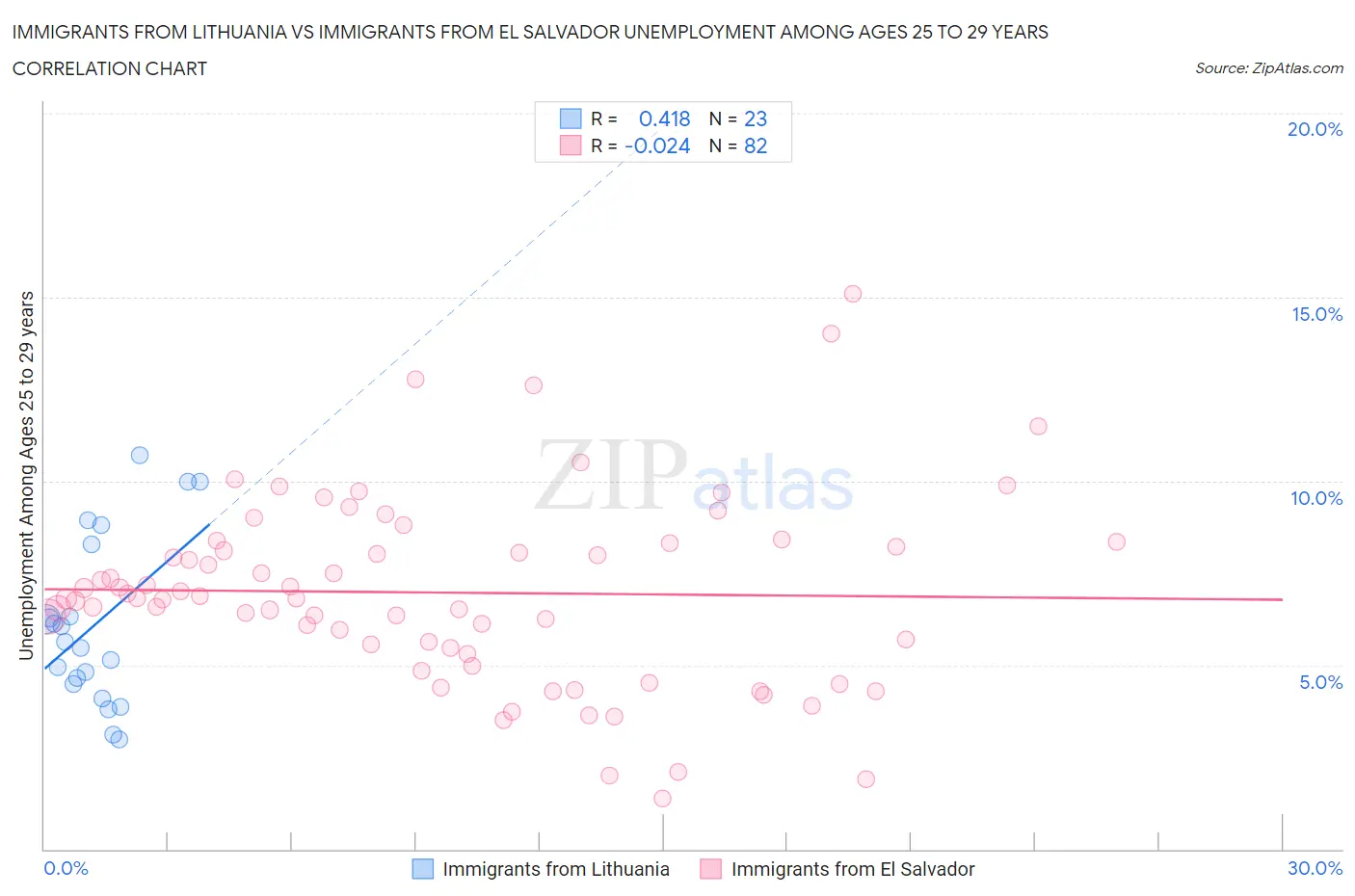 Immigrants from Lithuania vs Immigrants from El Salvador Unemployment Among Ages 25 to 29 years