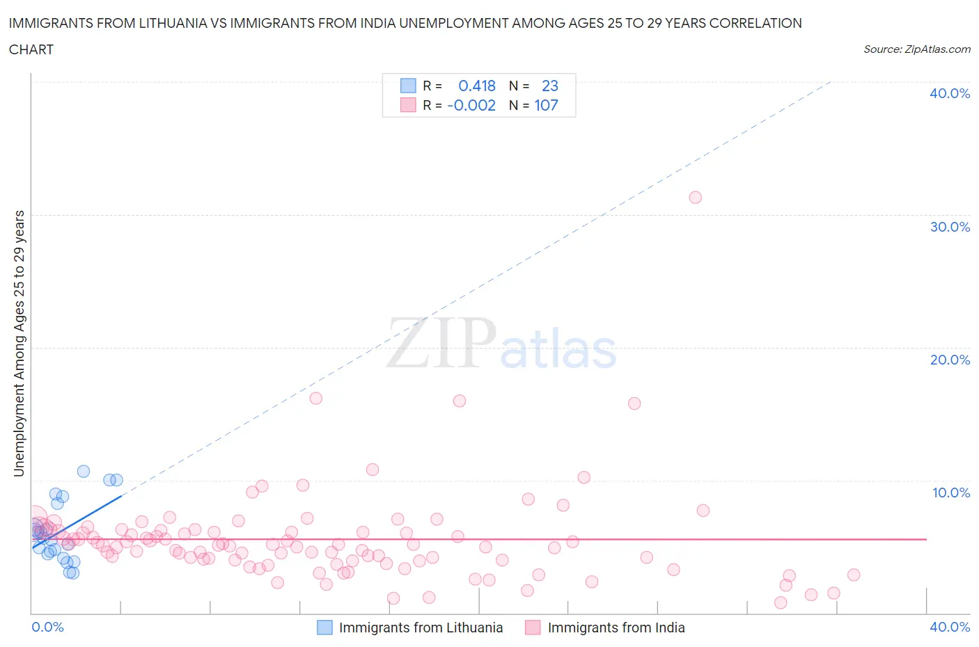 Immigrants from Lithuania vs Immigrants from India Unemployment Among Ages 25 to 29 years